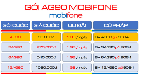 Đăng ký gói cước AG90 Mobifone nhận 30GB và tài khoản MobiAgri