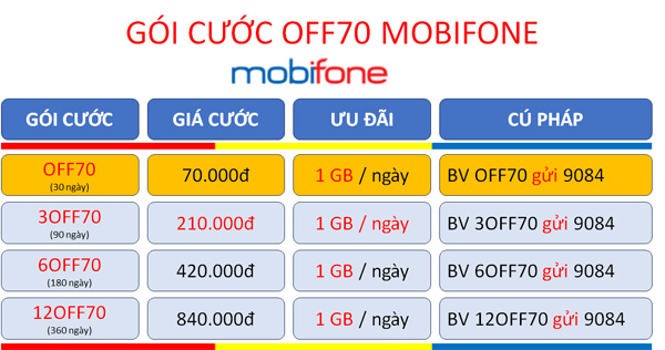 Đăng ký gói cước OFF70 Mobifone ưu đãi 30GB kèm tài khoản Office 365