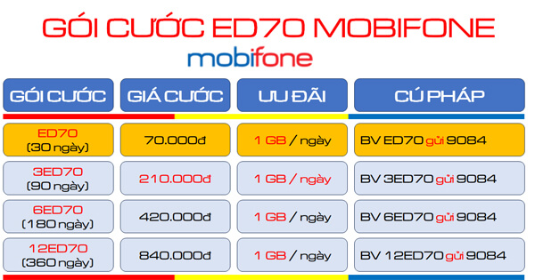 Cách đăng ký gói cước 3ED70 Mobifone được 3 tháng sử dụng liên tục