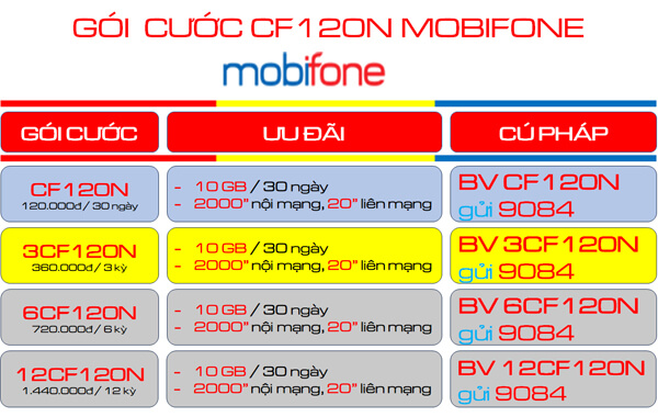 Đăng ký gói cước 6CF120N Mobifone nhận combo ưu đãi khủng