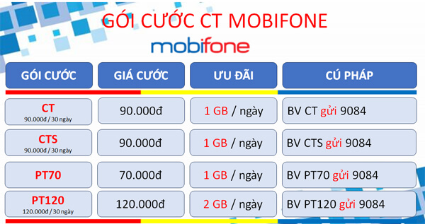 Đăng ký gói cước 3CT Mobifone ưu đãi 90GB, miễn phí ClipTV 3 tháng
