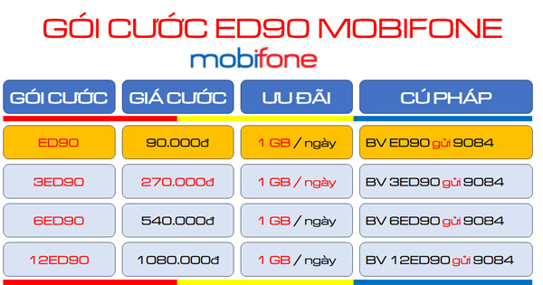 Đăng ký gói cước ED90 Mobifone nhận 30GB data dùng 1 tháng