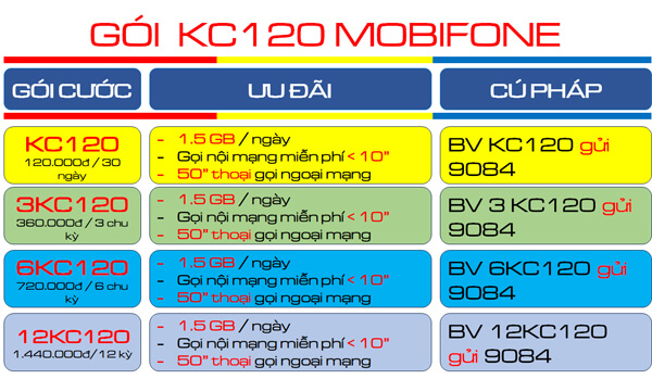 Cách đăng ký gói cước KC120 Mobifone chỉ 120.000đ ưu đãi 30 ngày
