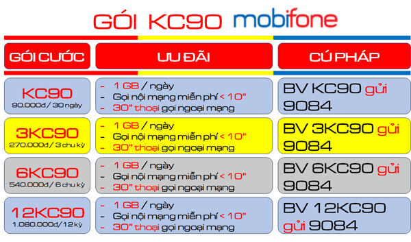 Đăng ký gói cước KC90 Mobifone ưu đãi 30GB và hàng ngàn phút gọi