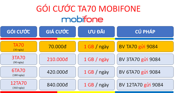 Đăng ký gói cước 6TA70 Mobifone chỉ 420k học tiếng Anh và sử dụng data nửa năm